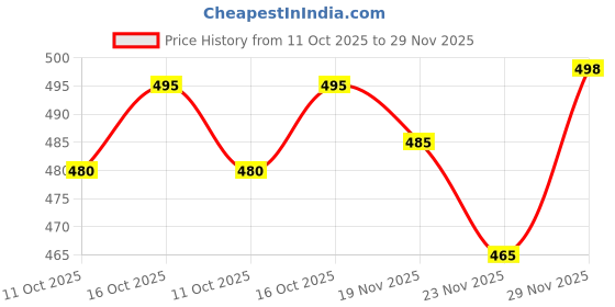 flipkart.com accox Men Regular Fit Self Design Spread Collar Formal Shirt accox Price History Graph from 11 Oct 2025 to 29 Nov 2025