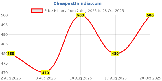 flipkart.com accox Men Regular Fit Self Design Spread Collar Formal Shirt accox Price History Graph from 2 Aug 2025 to 28 Oct 2025