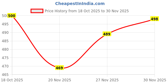 flipkart.com accox Men Regular Fit Self Design Spread Collar Formal Shirt accox Price History Graph from 18 Oct 2025 to 27 Nov 2025