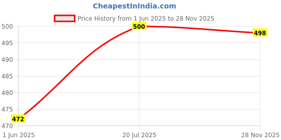 flipkart.com accox Men Regular Fit Solid, Self Design Spread Collar Formal Shirt accox Price History Graph from 1 Jun 2025 to 28 Nov 2025