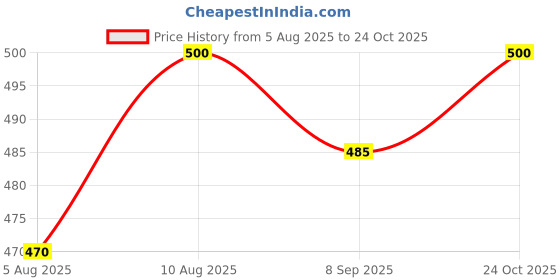flipkart.com accox Men Regular Fit Solid, Self Design Spread Collar Formal Shirt accox Price History Graph from 5 Aug 2025 to 24 Oct 2025