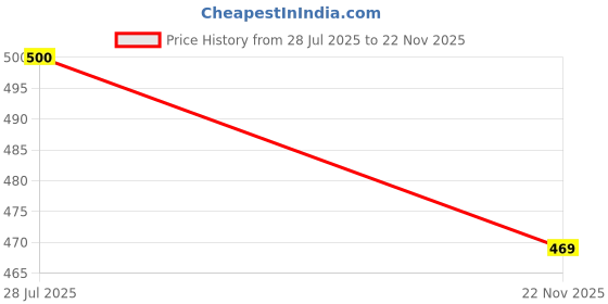 flipkart.com accox Men Regular Fit Solid, Self Design Spread Collar Formal Shirt accox Price History Graph from 28 Jul 2025 to 22 Nov 2025