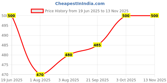 flipkart.com accox Men Regular Fit Solid Spread Collar Formal Shirt accox Price History Graph from 19 Jun 2025 to 12 Nov 2025