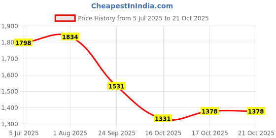flipkart.com allen cooper ACCS-908-BROWN Boots For Men allen cooper Price History Graph from 5 Jul 2025 to 21 Oct 2025