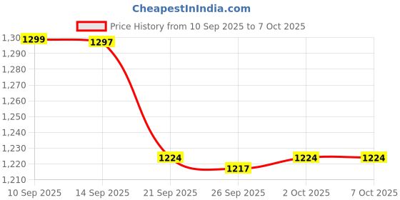 flipkart.com ACCU-CHEK 06453970(50) 50 Glucometer Strips Price History Graph from 10 Sep 2025 to 7 Oct 2025