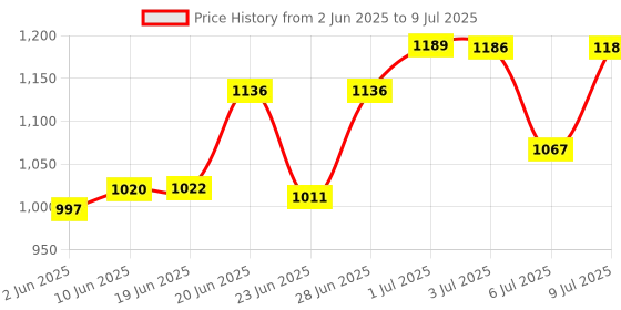 flipkart.com ACCU-CHEK 07819382020 50 Glucometer Strips Price History Graph from 2 Jun 2025 to 9 Jul 2025