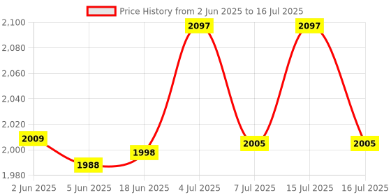 flipkart.com ACCU-CHEK 100 glucometer strips 100 Glucometer Strips Price History Graph from 2 Jun 2025 to 16 Jul 2025