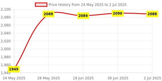 flipkart.com Accu Chek 100 STRIPS 100 Glucometer Strips Price History Graph from 24 May 2025 to 2 Jul 2025