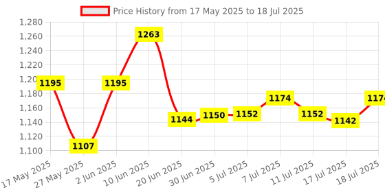 flipkart.com Accu Chek accu 50 50 Glucometer Strips Price History Graph from 17 May 2025 to 11 Jul 2025
