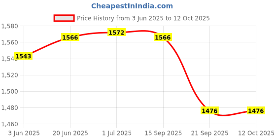 flipkart.com ACCU-CHEK Accu-Fine Insulin Pen Needles – Pack of 100 – (32G) * 4mm Glucometer Lancets Price History Graph from 3 Jun 2025 to 12 Oct 2025