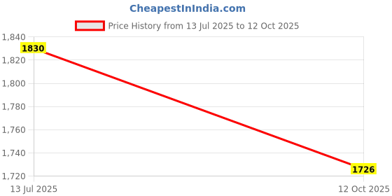 flipkart.com ACCU-CHEK Accu-Fine Insulin Pen Needles – Pack of 100 (33G) * 4mm Glucometer Lancets Price History Graph from 13 Jul 2025 to 12 Oct 2025