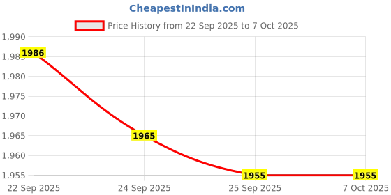 flipkart.com Accu-Chek Active 100 (50x2) Test Strips Price History Graph from 22 Sep 2025 to 7 Oct 2025