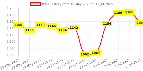 flipkart.com Accu-Chek Active 50 Test Strips Price History Graph from 18 May 2025 to 12 Jul 2025