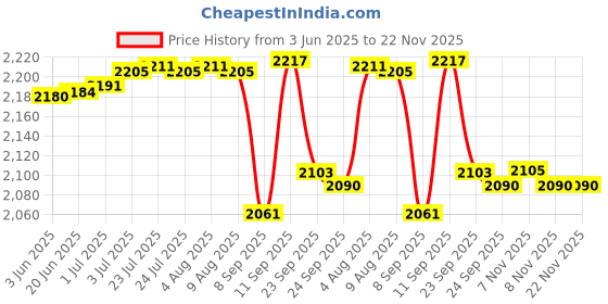 flipkart.com Accu-Chek Active 50 Test Strips (Pack Of 2) Price History Graph from 3 Jun 2025 to 22 Nov 2025
