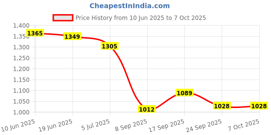 flipkart.com accu-chek ACTIVE BLOOD GLUCOMETER WITH 10 STRIPS Glucometer accu-chek Price History Graph from 10 Jun 2025 to 5 Oct 2025