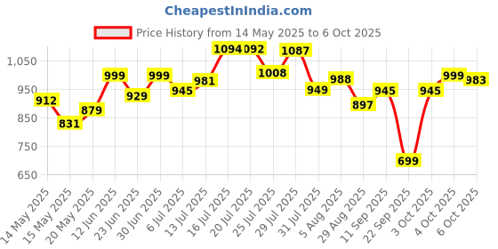 flipkart.com accu-chek Active Glucose Monitor with 10 Strips Glucometer accu-chek Price History Graph from 14 May 2025 to 6 Oct 2025