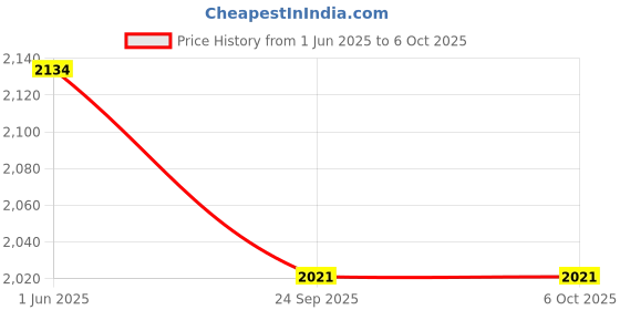 flipkart.com accu-chek Active Glucose Monitor with 60 Strips Glucomete Glucometer accu-chek Price History Graph from 1 Jun 2025 to 6 Oct 2025