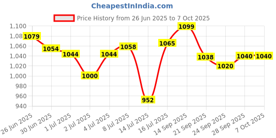 flipkart.com accu-chek Active Kit Glucometer accu-chek Price History Graph from 26 Jun 2025 to 7 Oct 2025