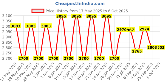 flipkart.com accu-chek Active Meter With 110 Strips Glucometer accu-chek Price History Graph from 17 May 2025 to 5 Oct 2025