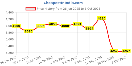 flipkart.com accu-chek Active Meter With 160 Strips Glucometer accu-chek Price History Graph from 26 Jun 2025 to 5 Oct 2025