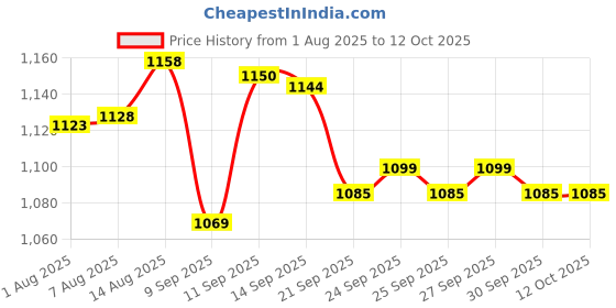 flipkart.com Accu Chek ACTVE 50PCS 50 Glucometer Strips Price History Graph from 1 Aug 2025 to 12 Oct 2025