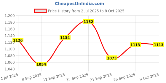 flipkart.com ACCU-CHEK ahk10 10 Glucometer Strips Price History Graph from 2 Jul 2025 to 8 Oct 2025