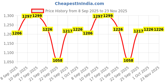 flipkart.com ACCU-CHEK Aviva Strips - 50 50 Glucometer Strips Price History Graph from 8 Sep 2025 to 22 Nov 2025