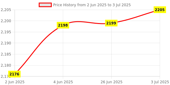flipkart.com ACCU-CHEK ehl-instant50strip_pack of 2 100 Glucometer Strips Price History Graph from 2 Jun 2025 to 3 Jul 2025