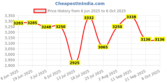 flipkart.com accu-chek Guide Meter with Guide Test Strips Glucometer accu-chek Price History Graph from 6 Jun 2025 to 5 Oct 2025