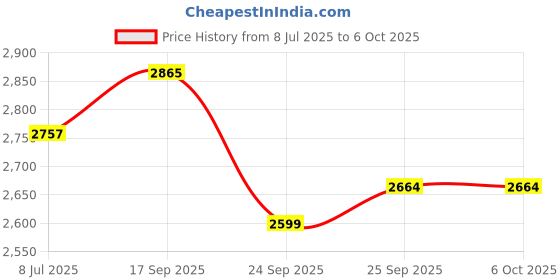flipkart.com ACCU-CHEK Guide test strips pack of 2 100 Glucometer Strips Price History Graph from 8 Jul 2025 to 6 Oct 2025