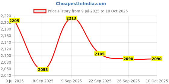 flipkart.com ACCU-CHEK Instant 100 100 Glucometer Strips Price History Graph from 9 Jul 2025 to 10 Oct 2025