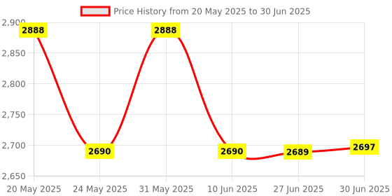 flipkart.com ACCU-CHEK Instant 50 test strips with 1 Softclix Lancets 100 Glucometer Strips Price History Graph from 20 May 2025 to 30 Jun 2025