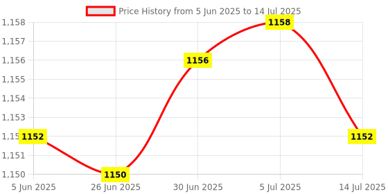 flipkart.com Accu Chek Instant Blood Glucose 50 Glucometer Strips Price History Graph from 5 Jun 2025 to 14 Jul 2025