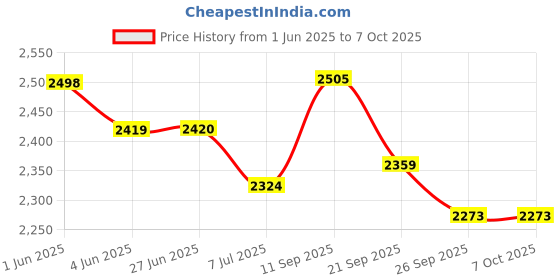 flipkart.com accu-chek Instant Meter with Instant Test Strips Glucometer accu-chek Price History Graph from 1 Jun 2025 to 7 Oct 2025