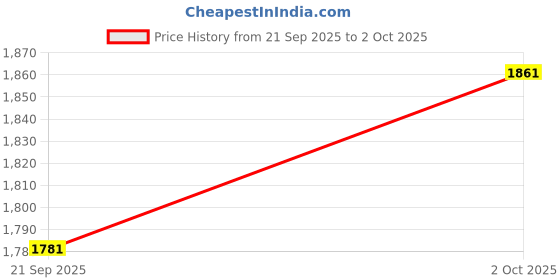 flipkart.com accu-chek Instant S Blood Sugar Glucose check machine with 60 Test Strips Glucometer accu-chek Price History Graph from 21 Sep 2025 to 2 Oct 2025