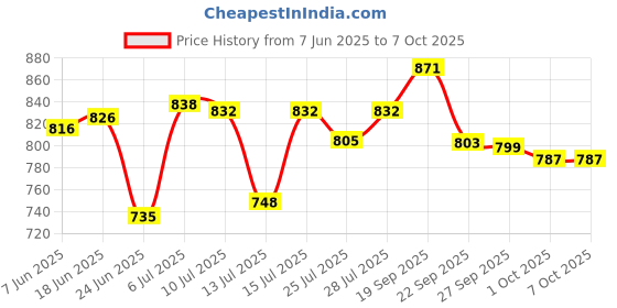 flipkart.com accu-chek Instant S Meter Glucometer accu-chek Price History Graph from 7 Jun 2025 to 7 Oct 2025
