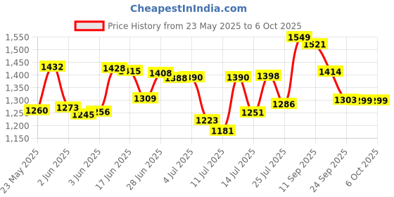 flipkart.com accu-chek Instant (with Bluetooth) Glucometer accu-chek Price History Graph from 23 May 2025 to 5 Oct 2025