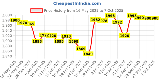 flipkart.com ACCU-CHEK Per1999 100 Glucometer Strips Price History Graph from 16 May 2025 to 6 Oct 2025