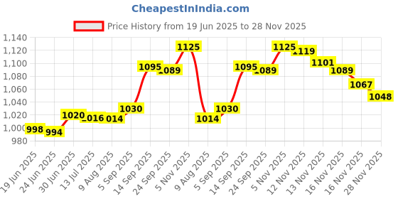 flipkart.com ACCU-CHEK Performa Blood Glucose 50 Glucometer Strips Price History Graph from 19 Jun 2025 to 28 Nov 2025
