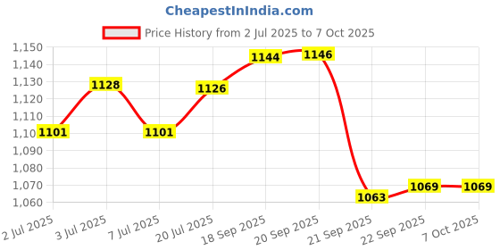 flipkart.com accu-chek Strips Active Test Strips - 50 Glucometer accu-chek Price History Graph from 2 Jul 2025 to 7 Oct 2025