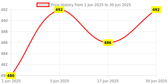 flipkart.com sinocare ACCU GLUCOMETER WITH 10 STRIPS Glucometer sinocare Price History Graph from 1 Jun 2025 to 30 Jun 2025