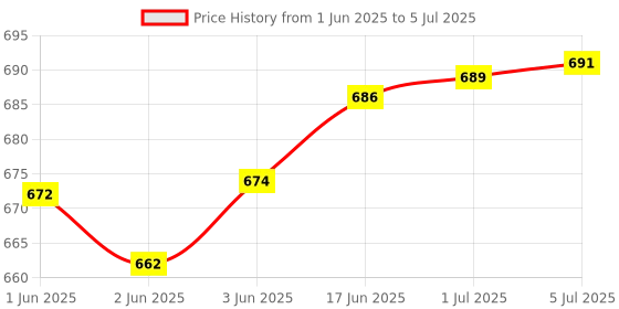 flipkart.com sinocare ACCU GLUCOMETER WITH Glucometer sinocare Price History Graph from 1 Jun 2025 to 5 Jul 2025