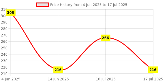 flipkart.com flair Accu-Matic Geometry Box flair Price History Graph from 4 Jun 2025 to 17 Jul 2025