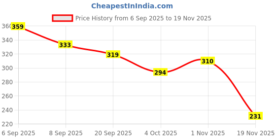 flipkart.com accu msr Accu-Msr Voltage Tester 90~1000V Digital Voltage Tester accu msr Price History Graph from 6 Sep 2025 to 19 Nov 2025