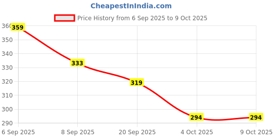 flipkart.com accu msr Accu-Msr Voltage Tester 90~1000V Digital Voltage Tester accu msr Price History Graph from 6 Sep 2025 to 9 Oct 2025