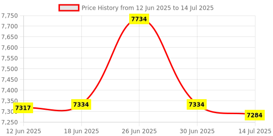 flipkart.com ACCUBANKER Heavy Duty Money Counting Machine with Fake Note Detection & Fast Note Counting Machine Price History Graph from 12 Jun 2025 to 14 Jul 2025