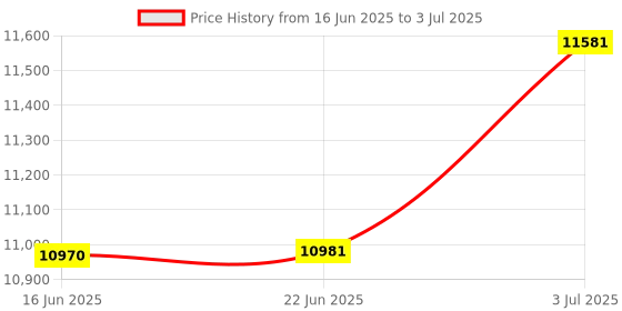flipkart.com ACCUBANKER Premium 3x Speed Mix Money Counter Machine With Fake Note Detector Note Counting Machine Price History Graph from 16 Jun 2025 to 3 Jul 2025