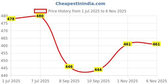 flipkart.com Accufit AG57 Acupressure Massager Tools Kit Combo With Finger Massager & Foot Roller, Foot Mat- Pyramidal Cuts Massager Price History Graph from 1 Jul 2025 to 5 Nov 2025