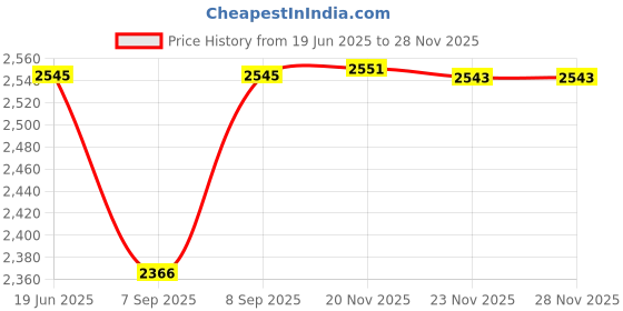 flipkart.com AccuFitness Accu-Measure Body Fat Tester Myotape Body Tape Measure Body Fat Analyzer Price History Graph from 19 Jun 2025 to 26 Nov 2025