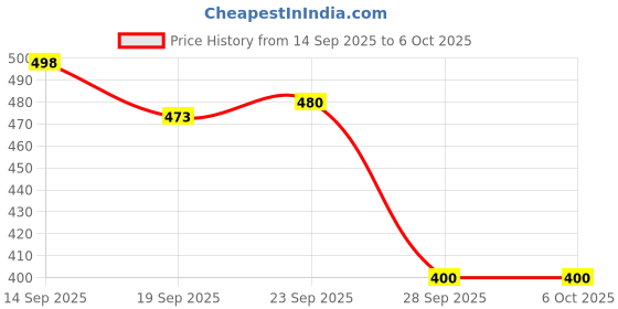 flipkart.com Acculoc BLUE_13 Bp Monitor Cuff Price History Graph from 14 Sep 2025 to 6 Oct 2025